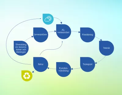 Hållbar utveckling - cirkulär värdekedja.