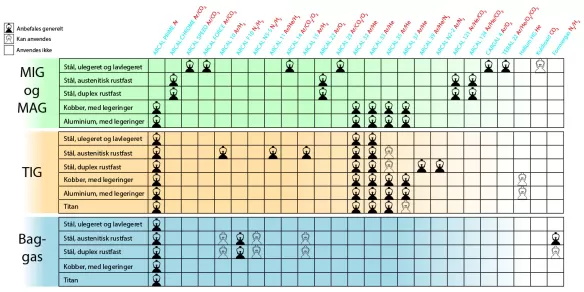 Anbefalede beskyttelsesgasser