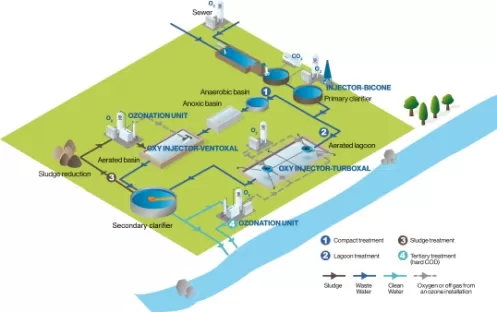 Abwasserbehanldung mit Ozon