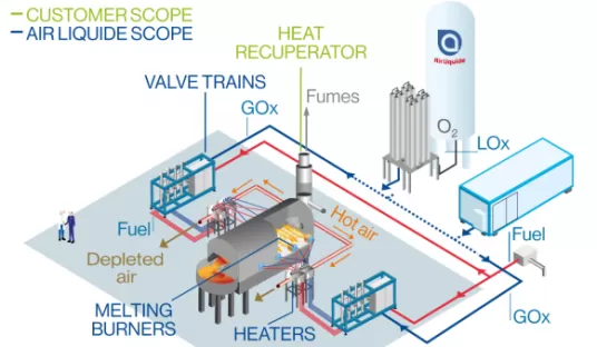 Abbildung Verbrennung mit Erdgas-Sauerstoff Vorwärmung